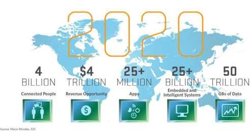 Internet of Everything Internet of Things -