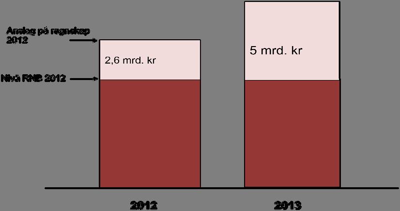 Frie inntekter for kommunene i 2012 og 2013: Veksten i frie inntekter i 2013 tilsvarer øvre grense i vekstintervallet som ble varslet i kommuneproposisjonen.