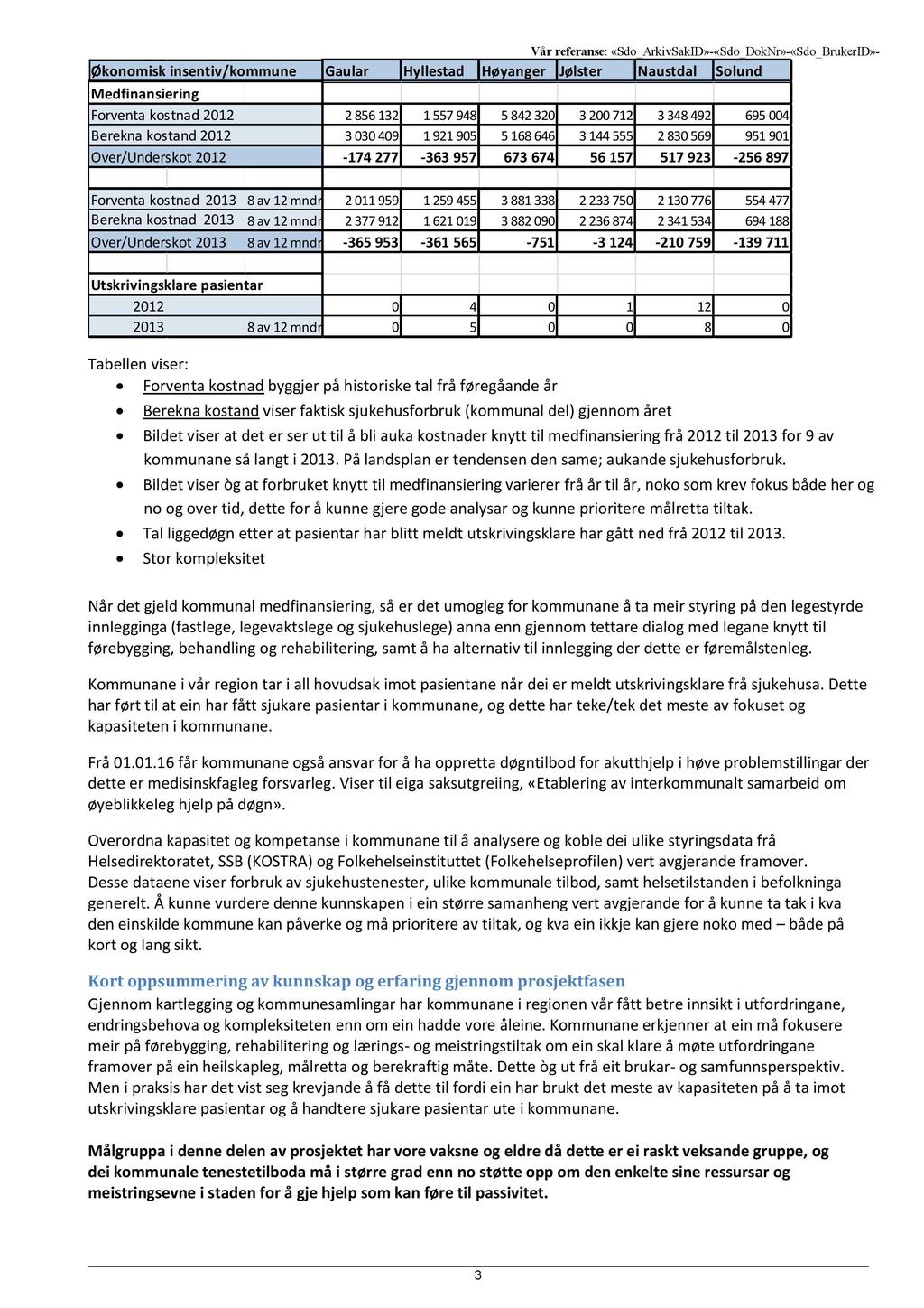 Økonomisk insentiv/kommune Gaular Hyllestad Høyanger Jølster Naustdal Solund Medfinansiering Forventa kostnad 2012 2856132 1557948 5842320 3200712 3348492 695004 Berekna kostand 2012 3030409 1921905