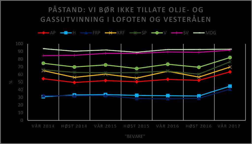 N 1444 7248 5532 4817 4303 3906 3168 Tabell 2. Grafisk oversikt over holdninger til bevaring av Lofoten/Vesterålen fordelt på ulike parti. Norsk Medborgerpanel runde 2-8. Figur 2.