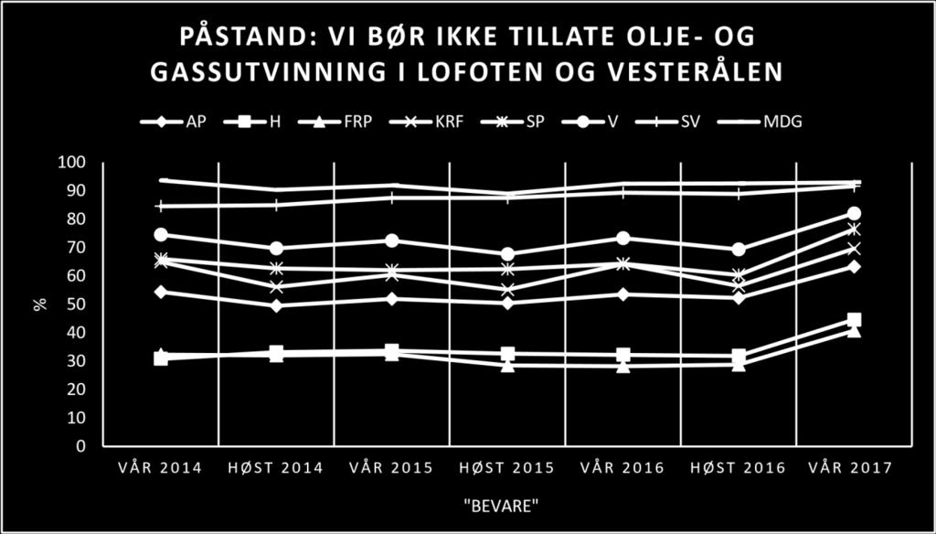 Som fremstillingen i figur 2 tilsier, er den generelle trenden at de som stemte MDG eller SV er de mest stabile i sine holdninger til spørsmålet om olje- og gassutvinning i Lofoten og Vesterålen,