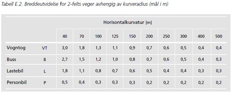 Breddeutvidelse manuelt hentet fra håndbok 017 E.3 Breddeutvidelse i horisontalkurver Ved kjøring i kurver vil et kjøretøy trenge mer plass enn på rettlinjet veg.