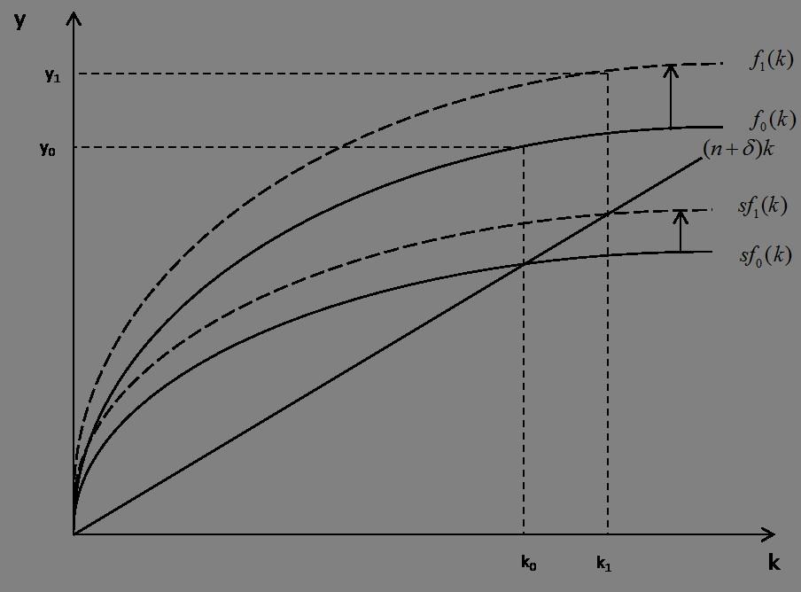 Figur 4.1: Konsekvensen av en forbedring i teknologi c) Den optimale spareraten er den som maksimerer konsum. Konsumraten er definert som 1 s.