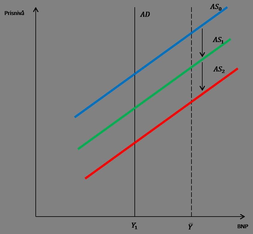 Figur 10.2: Likviditetsfellen i illustrert i AS-AD modellen Uansett om myndighetene fører en ekspansiv pengepolitikk, så øker ikke BNP utover Y 1.