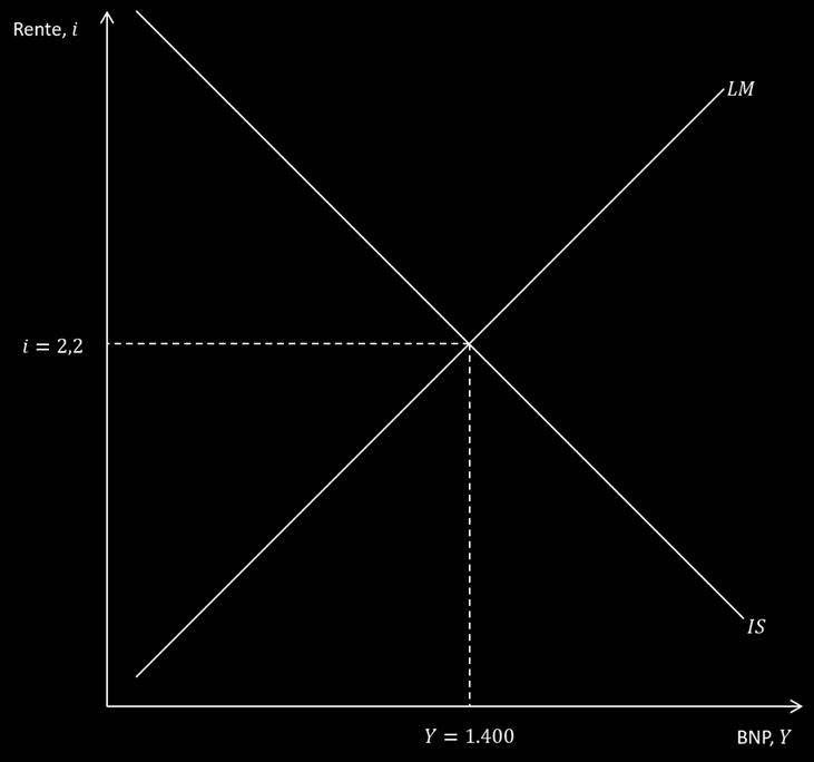 Anta at en økonomi kan beskrives ved følgende modell: Oppgave 2: IS-LM modell (1) Y = Z (2) Z = C + I + G (3) C = 700 + 0,4(Y T) 250i (4) I = 500 + 0,1Y 250i (5) M S = M D (6) M D = 0,5Y 100i Anta