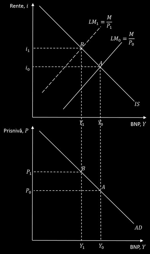 Oppgave 3 I denne oppgaven skal du bruke en ASAD modell kombinert med ISLM modellen a) Forklar hvorfor den kortsiktige AS kurven er stigende b) Forklar hvorfor AD kurven er fallende, og hvordan en
