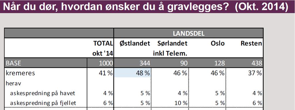 Norstat og Jølstad begravelses-byrå 50 år+ : 10 % av de som ønsker kremasjon ønsker askespredning Mer