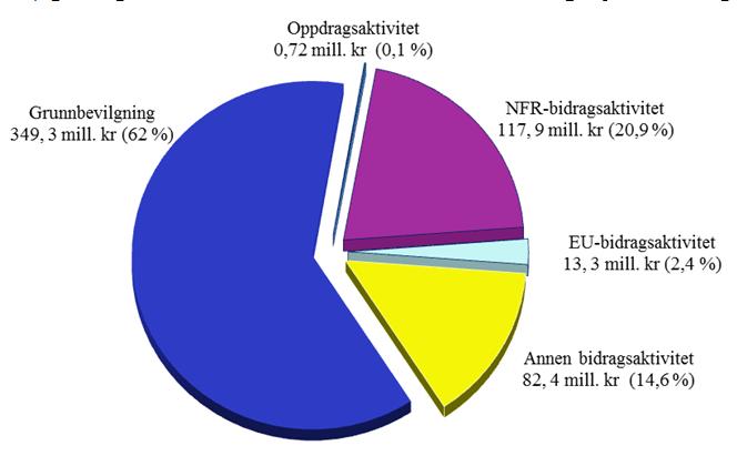 UNIVERSITETET I BERGEN Det matematisk-naturvitenskapelige fakultet Arkivkode: Orienteringssak: III b Saksnr.: /3904-HEHA/RIGE Møte: 10. november Rekneskapsrapport pr.