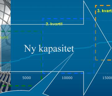 kvartil Nedstenging eksisterande Ny kapasitet 1400 1200 Akkumulert