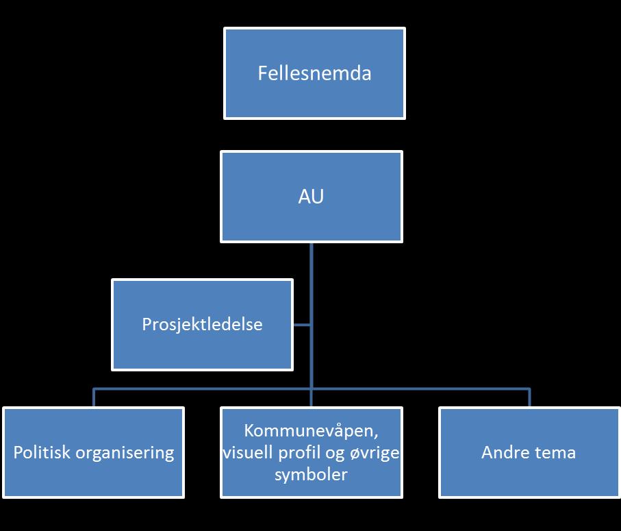 Politiske