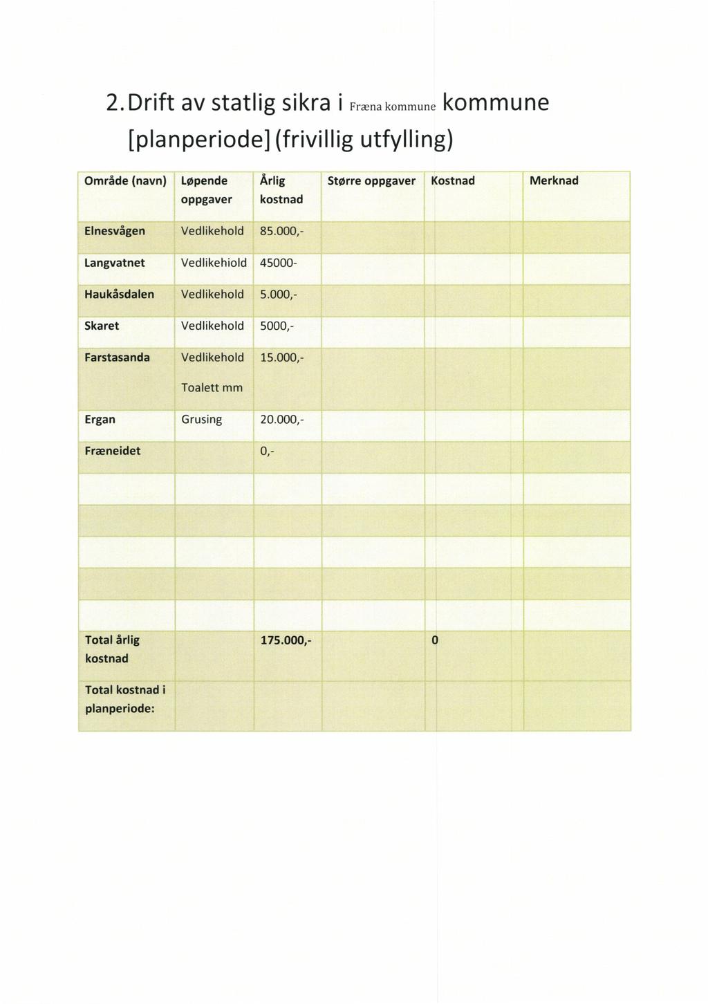 2.Drift av statlig sikra i. Fræna kommune kommune [planperiode] (frivillig utfylling) Område (navn) Løpende Årlig Større oppgaver Kostnad Merknad oppgaver kostnad Elnesvågen Vedlikehold 85.