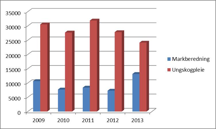 Skogkultur Året 2013 ble preget av usikkerhet i tømmermarkedet og førte til at investeringene innen skogkultur gikk ned. I 2013 ble det registrert plantekjøp på ca. 4,4 millioner planter.