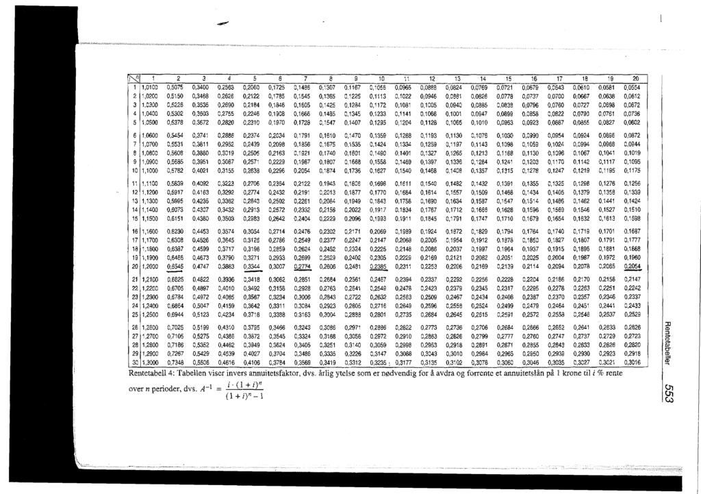 n 1 2 3 4 5 6 7 8 9 10 11 12 13 14 15 16 17 18 19 20 1 1,0100 0,5075 0,3400 0,2563 0,2060 0,1725 0,1486 0,1307 0,1167 0,1055 0,0965 0,0888 0,0824 0,0769 0,0721 0,0679 0,0643 0,0610 0,0581 0,0554 2