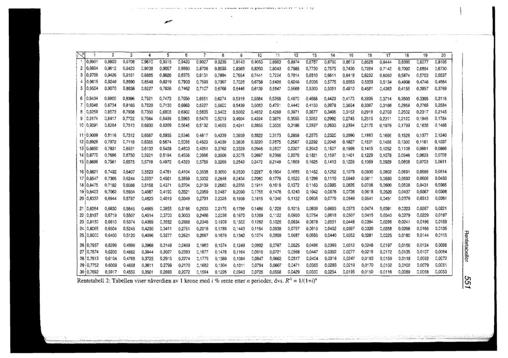 n 1 2 3 4 5 6 7 8 9 10 t 1 12 13 14 15 16 17 18 19 20 1 0,9901 0,9803 0,9706 0,9610 0,9515 0,9420 0,9327 0,9235 0,9143 0,9053 0,8963 0,8874 0,8787 0,8700 0,8813 0,8528 0,8444 0,8360 0,8277 0,8195 2