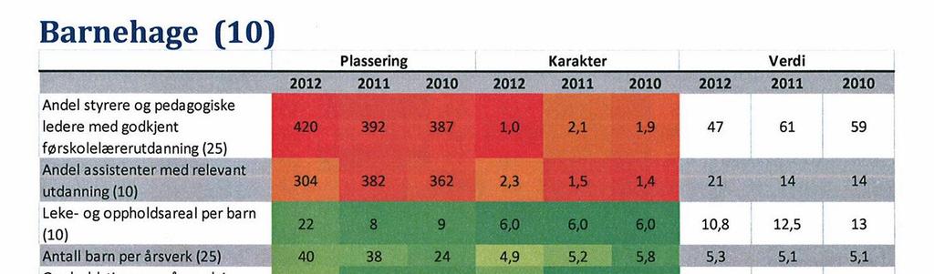 Tokke har i dag ei dekningsprosent på 44% med førskulelærarar - mens ein våren 2014 vil ha ei førskulelærardekking på 56% (under føresetnad av at ein ikkje får tilsett kvalifisert personell og at