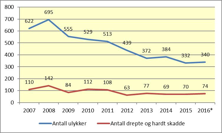 2. Ulykkesbildet for perioden 2007-2016 Dette kapittelet viser en del hovedtrekk av ulykkesutviklingen i Region nord for perioden 2007-2016. Opplysningene er hentet fra STRAKS-ulykkesregisteret 6.