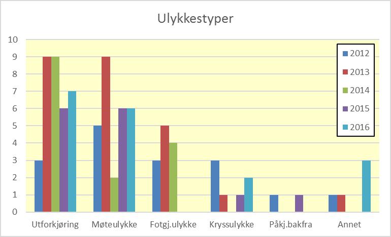 3. Tematisk fordeling av dødsulykkene I dette kapittelet presenteres en oversikt over dødsulykkene i 2016 basert på dybdestudiene.