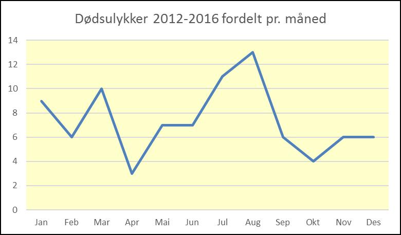 Figur 11: Sum dødsulykker 2012-2016 fordelt pr måned. Når en ser de siste 5 årene under ett er august den måneden hvor det skjer flest dødsulykker.