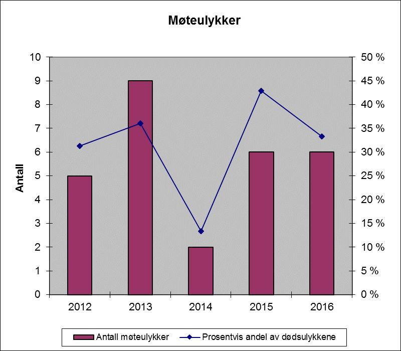 3.1.1. Møteulykker Figur 12: Møteulykker 2012 2016. Som det framgår av figur 12 skjedde det 6 møteulykker med dødelig utgang i 2016, og dette utgjorde 33 % av dødsulykkene.