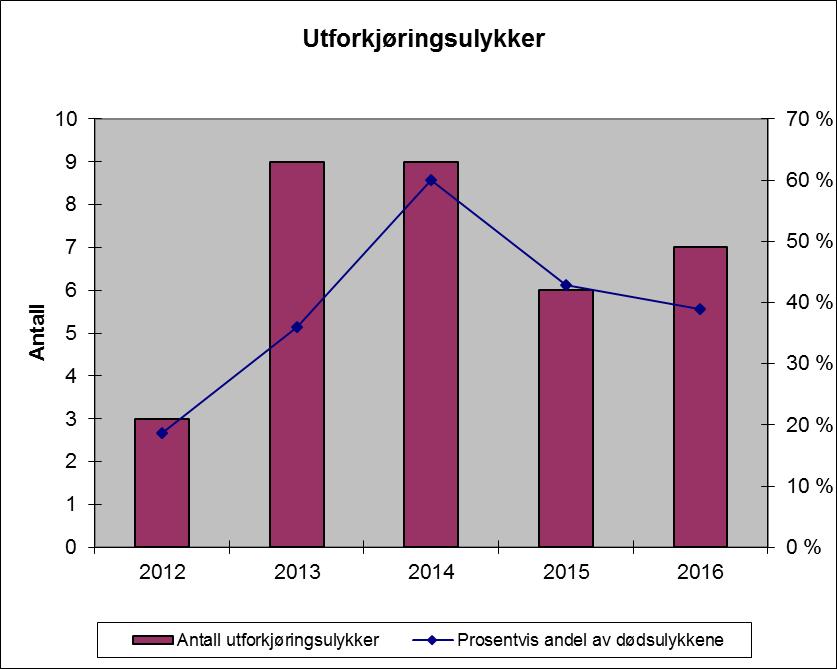 3.1.2. Utforkjøringsulykker Figur 13: Utforkjøringsulykker 2012 2016. Som det fremgår av figur 13 skjedde det 7 utforkjøringsulykker med dødelig utgang i 2016, 1 mer enn året før.