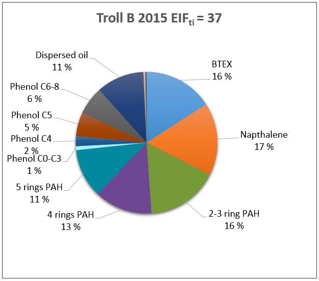 Figur 1.5.1 Komponenters bidrag til EIF i produsert vann fra Troll B i 2015 1.5.3 EIF Troll C Historisk utvikling av EIF er vist i tabellen under.