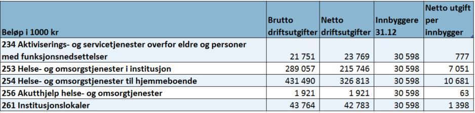 KOSTRA-gruppe 13, driver tjenestene rimeligere enn Hamar. Fjell, som driver vesentlig rimeligere enn Hamar, er kjent for en svært hjemmebasert profil på PLO-tjenesten.