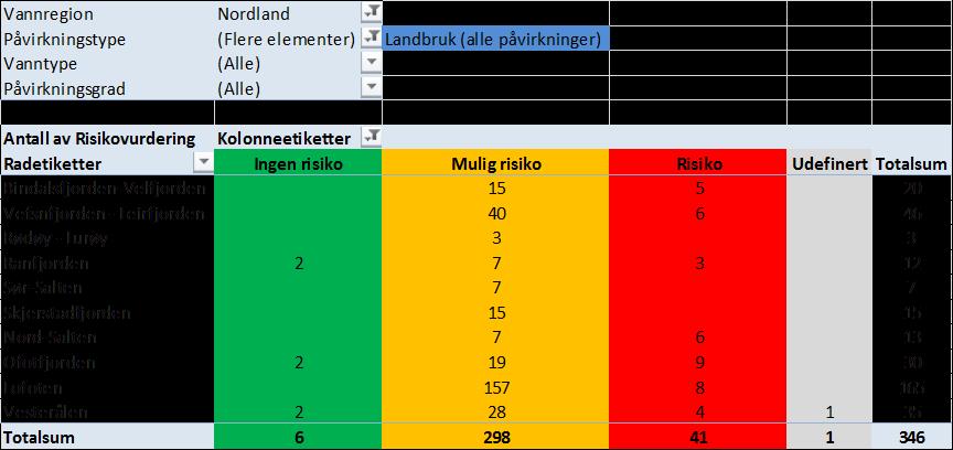 Vassdrag påvirket