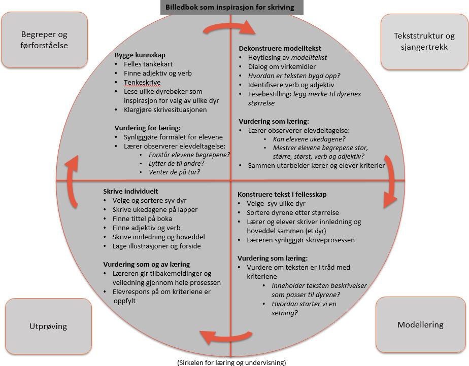 For å synliggjøre hvordan en kan jobbe med veiledning og eksplisitt skriveopplæring har vi valgt å bruke sirkelen for undervisning og læring 1.