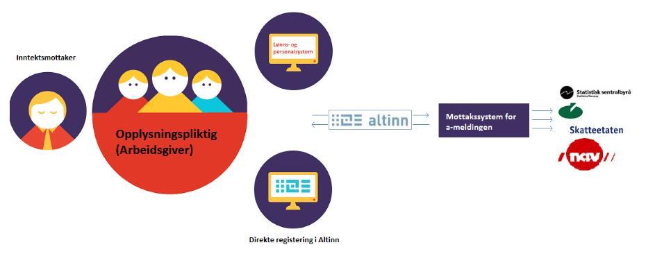 Opplysningspliktig (juridisk enhet) Virksomhet 1 Virksomhet...n Inntektsmottaker A Inntektsmottaker.