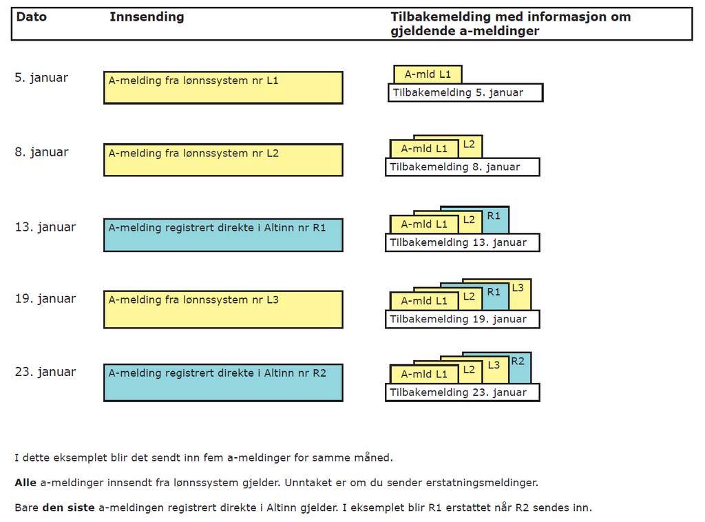 1.3 Ikke bruk mer enn en rapporteringsmåte Vi ser at noen sender a-meldinger både fra lønnssystem og ved direkte registrering i Altinn.