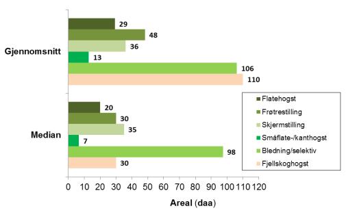 3.1.3 Feltenes størrelse For de mest brukte hogstformene, flatehogst og frøtrestillingshogst, var gjennomsnittsarealet på henholdsvis 29 og 48 dekar, mens medianverdiene for de samme hogstformene var