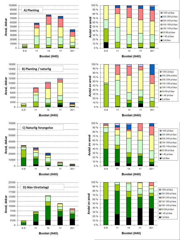 Figur 7. Arealets fordeling på antall utviklingsdyktige planter for ulike foryngelsesmetoder og bonitetsklasser.