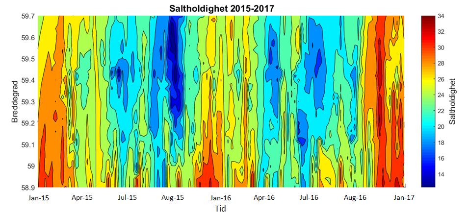 arter. Dersom klimaendringer gir økt stofftransport kan dette indirekte kamuflere effekten av kostbare utslippsbegrensende tiltak på landsida.