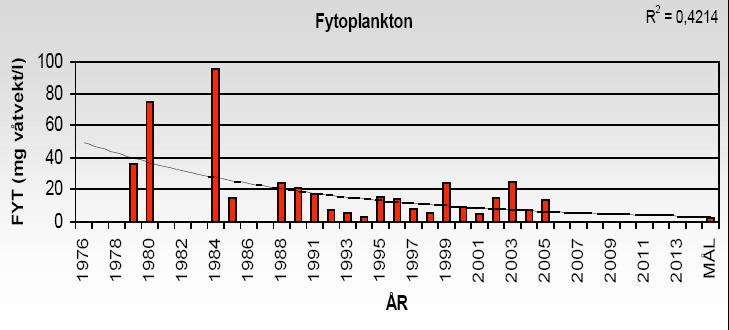 Phytoplankton biomass in Årungen: