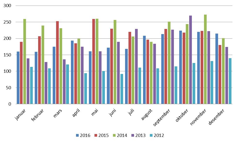 Utlendingsdirektoratet (UDI) har ansvaret for assistert retur, tidligere kalt frivillig retur. Assistert retur er ikke omhandlet i denne statistikken.