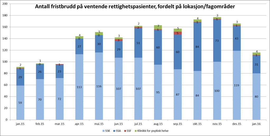 2. Kvalitet og pasientbehandling Tilbake til innholdsfortegnelse Fristbruddoversikt på