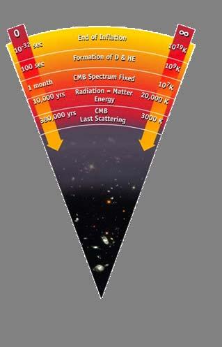 4) Kosmisk bakgrunnsstråling Tid Temp.