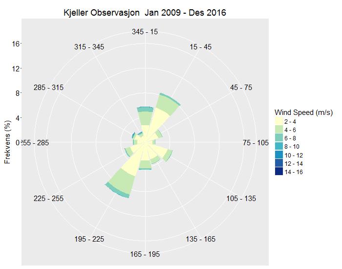 Figur 3: Vindrose for Kjeller