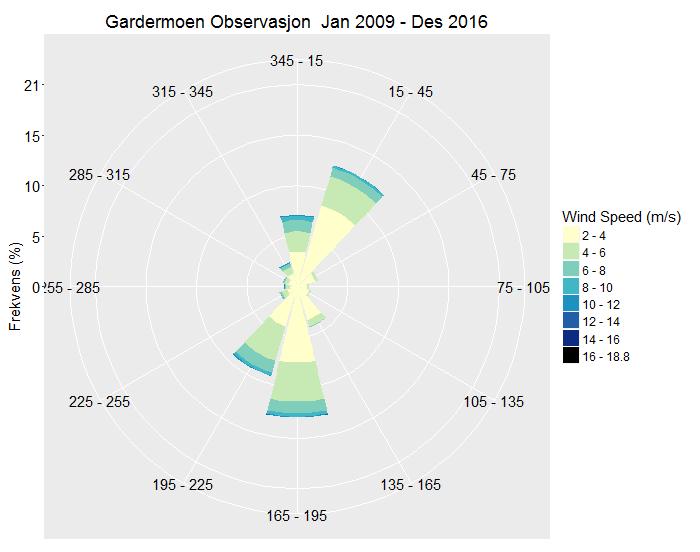 3.1.2 Vindobservasjoner fra Gardermoen Figurene 5 og 6 viser vindroser for Gardermoen for henholdsvis hele perioden 2009 2016 og januar, februar og desember i denne perioden.