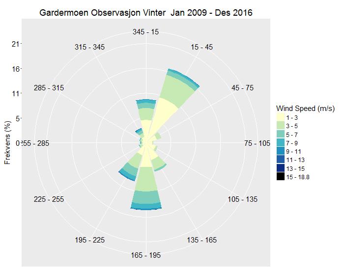 Figur 6: Vindrose for Gardermoen for 2009 2016