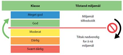 Miljømål - repetisjon Standard miljømål: GØT Miljømål for SMVF, sterkt modifiserte vannforekomster: godt økologisk potensial GØP = den tilstanden man oppnår når alle gjennomførbare tiltak er