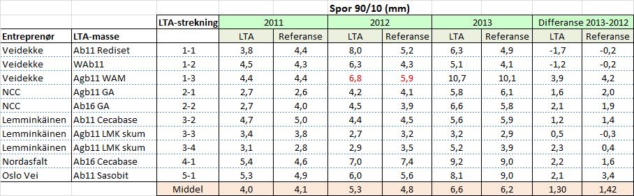 Tabell 3. Spormålingsdata 2011-2013: 90/10-verdier. Tabell 4.