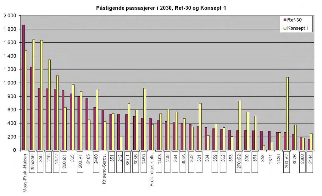 Transportanalyse KVU Nedre Glomma 35 Konsept 1-32 kr Trafikkarbeid biltrafikk gjennomsnittsdøgn (kjt x km) Sarpsborg Fredrikstad Resten av modellområdet Totalt Europaveger 1 464 398 45 % 248 753 8 %