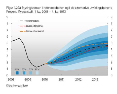 4.5.1. Renter og avdrag Styringsrenta i Norge vil normalt ha sterkt gjennomslag i dei meste kortsiktige rentene i pengemarkedet og for bankane sine innskots- og lånerenter.