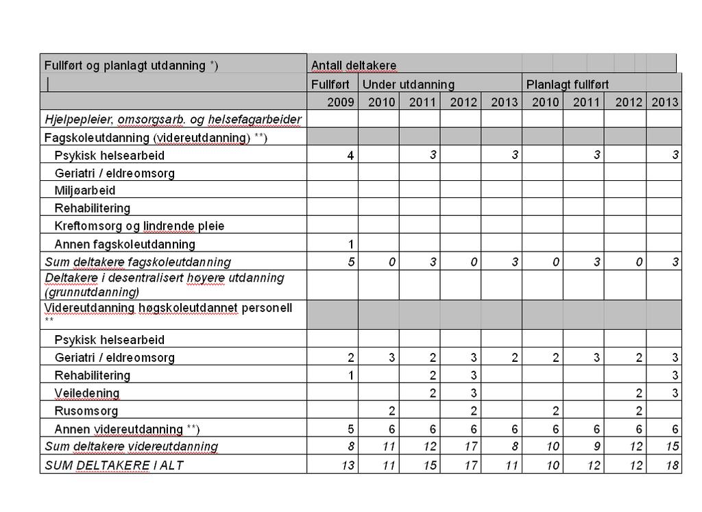 2011 2012 2013 2014 Langtidsplassar 63 62 61 60 Korttid-/rehabiliteringsplassar 6 6 7 8 Avlastingsplassar 3 4 4 4 Sum tal plassar 72 72 72 72 Førde kommune Denne planen har utgangspunkt i