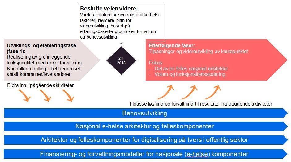 fase 1 avsluttes i et beslutningspunkt for videre veivalg. Figuren viser også hvordan det vil være gjensidig påvirkning mellom prosjektet og sentrale aktiviteter / utviklingstrekk i omgivelsene.