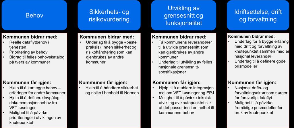 I figuren nedenfor er det listet opp noen punkter som viser mer i detalj hva kommunen må bidra med og hva kommunen kan forvente å få igjen. 3.