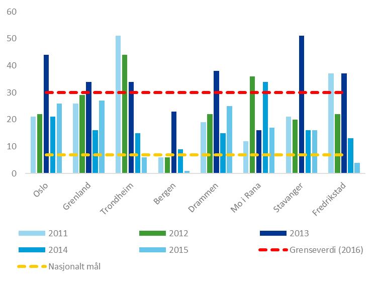 Figur 7-2 viser antall døgn med overskridelse av svevestøvnivåer i åtte norske byer de siste fem årene. Gjeldende grenseverdi er 30 døgn, mens nasjonalt mål er 8 døgn.