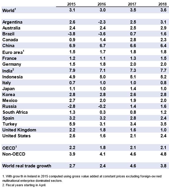 4 OECD kom med sin halvårlige Economic Outlook i juni. Denne bar undertittelen: «Better, but not good enough (to sustainably improve citizens well-being)».