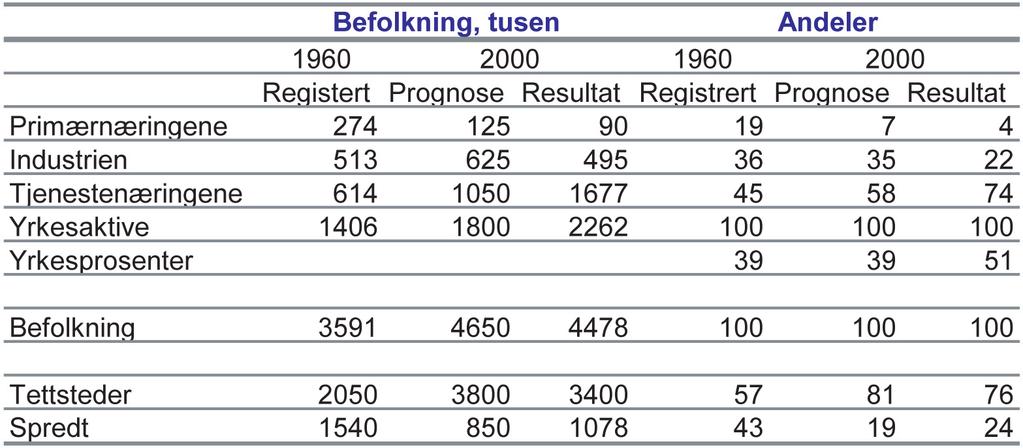 På seminaret la professor i kulturgeografi, Hallstein Myklebost, fram en førtiårsprognose 1960-2000, 18 gjengitt i tabellen nedenfor.